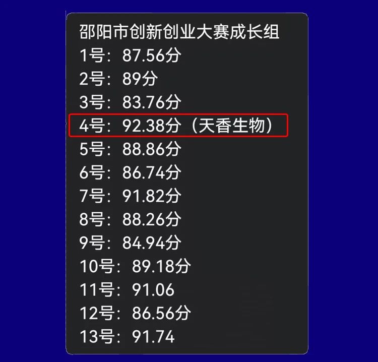 喜報！湖南天香生物榮獲2023年湖南省創(chuàng)新創(chuàng)業(yè)大賽邵陽市分區(qū)決賽一等獎